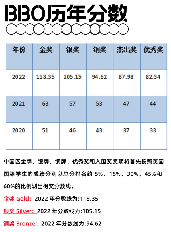 BBO生物競(jìng)賽