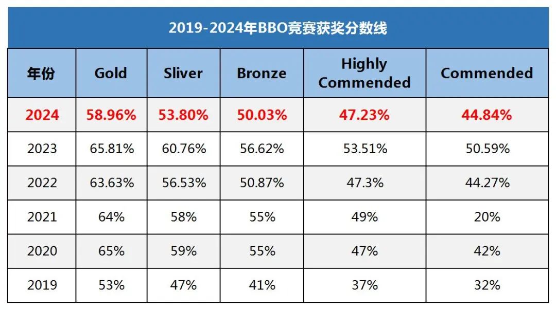 BBO生物競賽