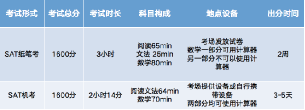 SAT機(jī)考