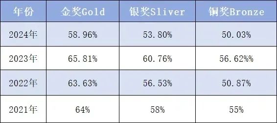 BBO生物競賽