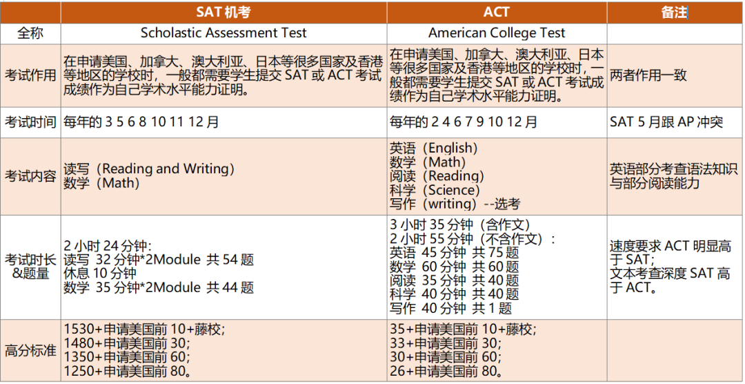 ACT,ACT考試,ACT備考,ACT課程,