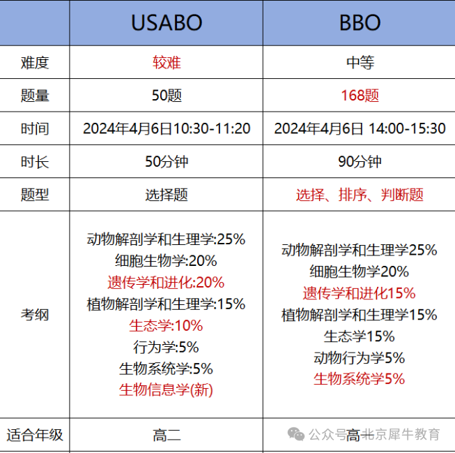 BBO、USABO生物競(jìng)賽