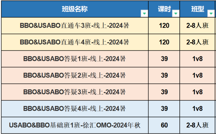 USABO生物競賽