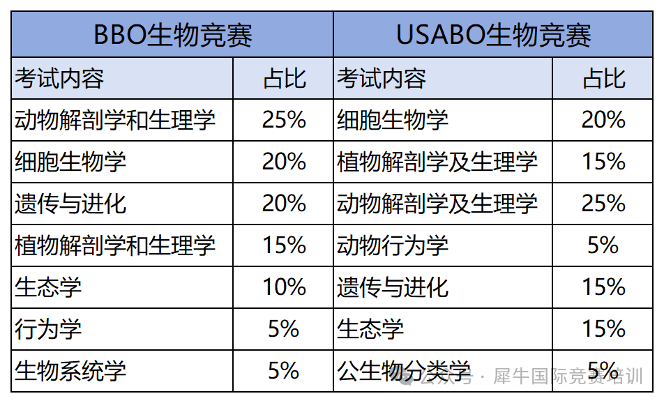 BBO生物競賽