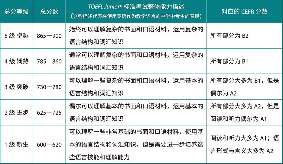 小托福考試