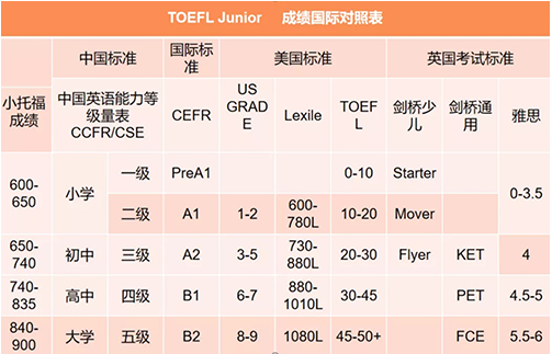 小托福考試,小托福培訓(xùn)班,小托福輔導(dǎo),小托福課程,