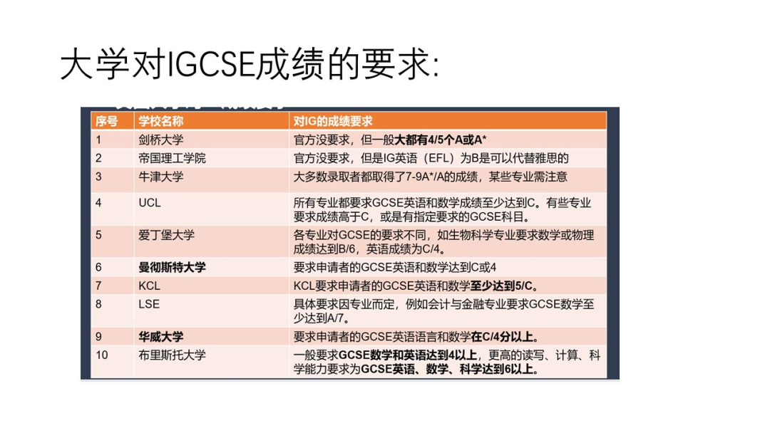 IGCSE課程