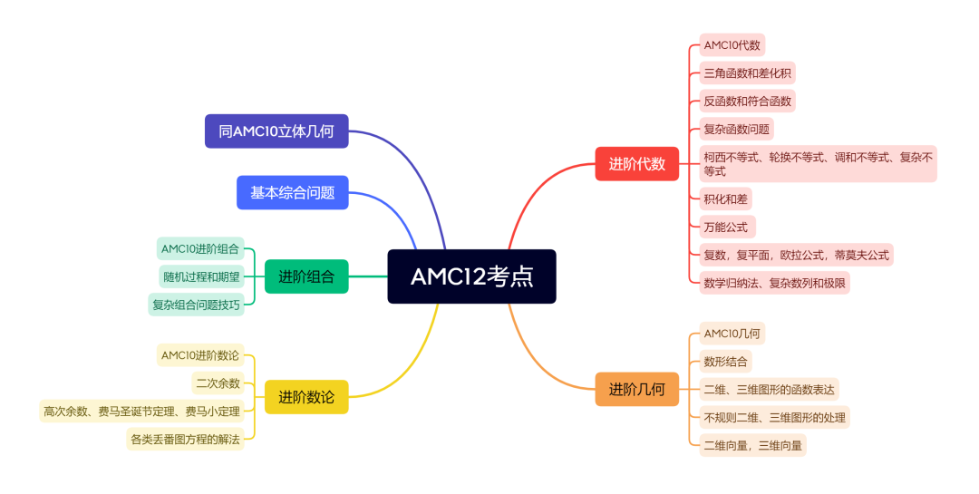 AMC競(jìng)賽