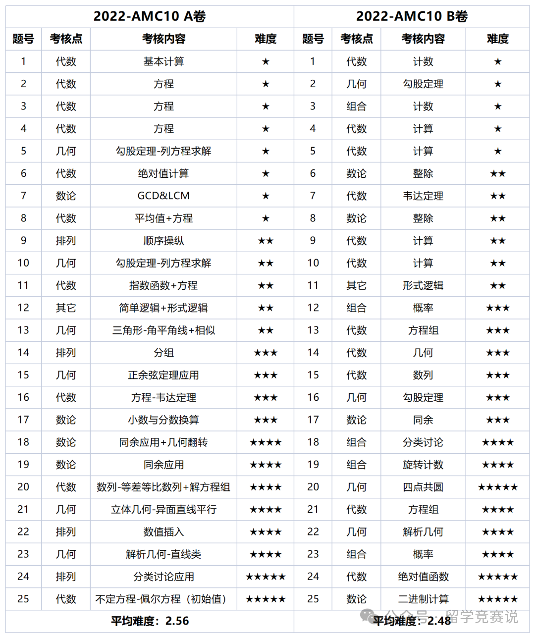 AMC10 數(shù)學競賽