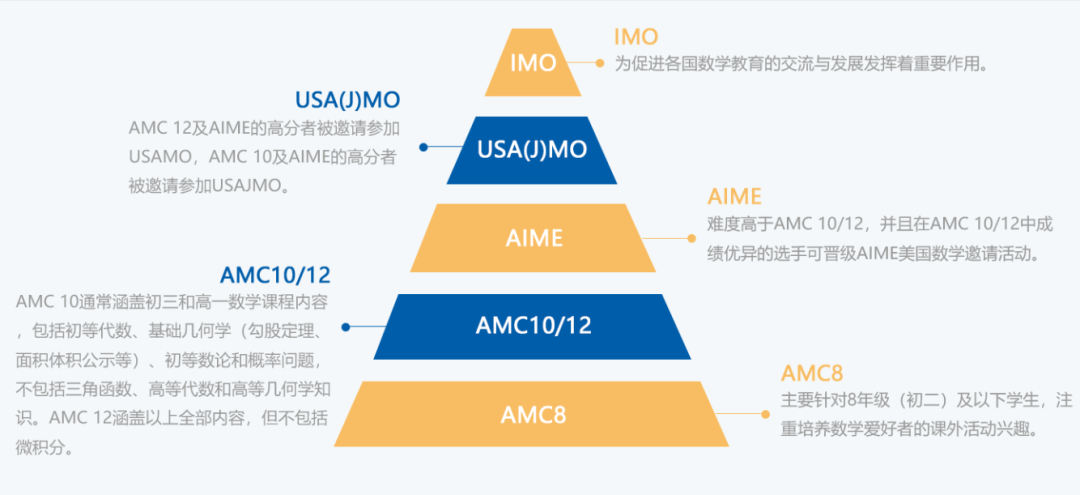 AMC10數(shù)學(xué)競(jìng)賽