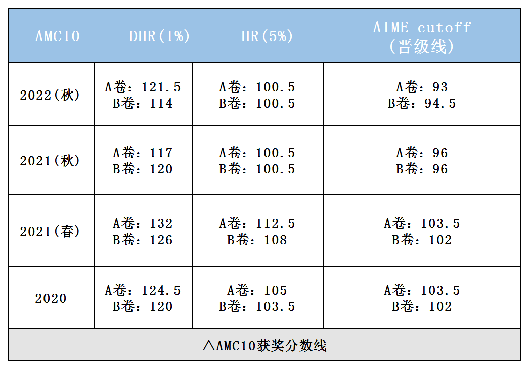 AMC10數(shù)學(xué)競(jìng)賽