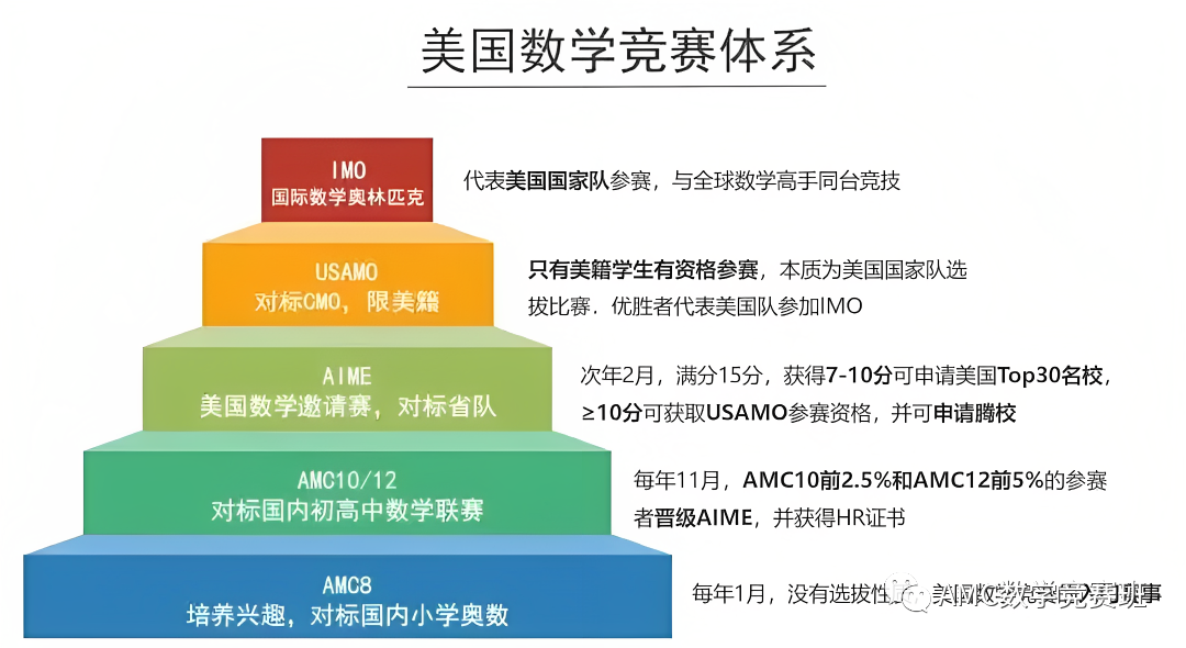 AMC8數(shù)學(xué)競賽