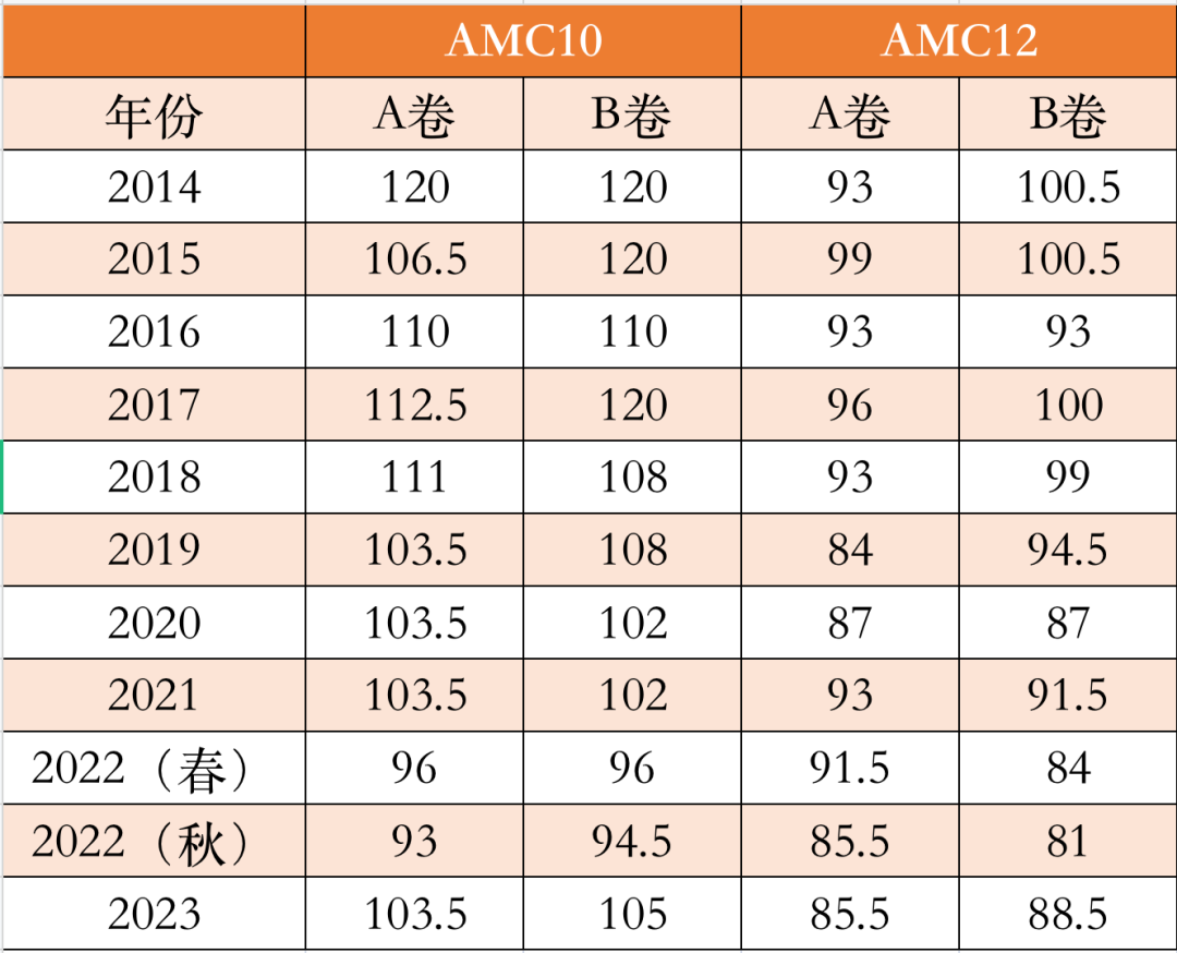 AMC12