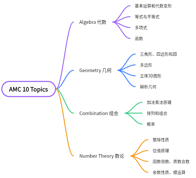 AMC10數(shù)學(xué)競賽