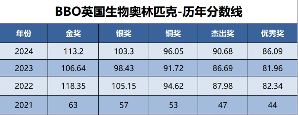 BBO生物競賽