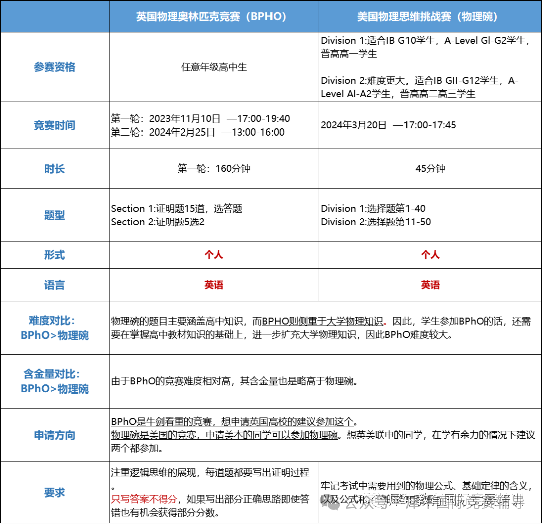 BPHO物理競(jìng)賽
