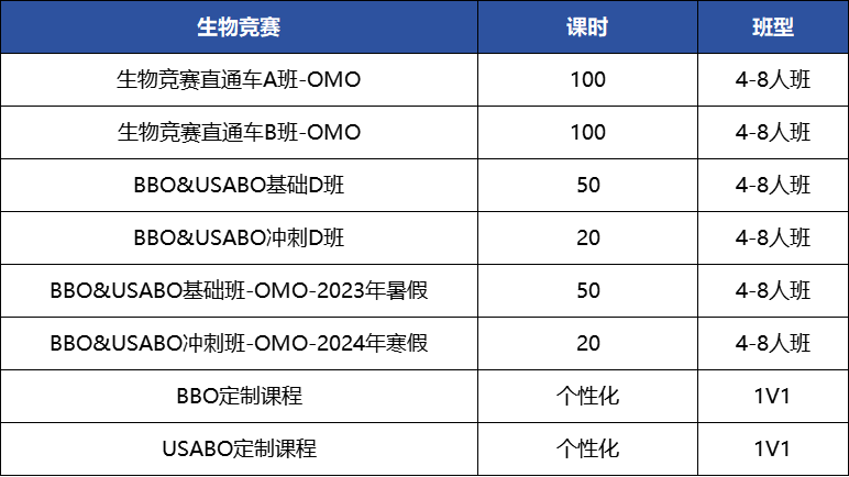 BBO生物競(jìng)賽