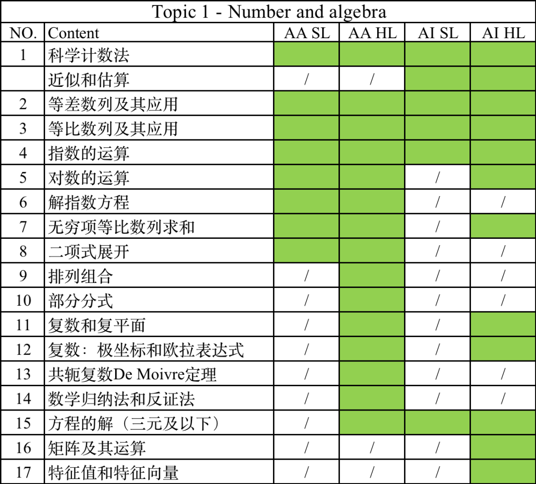 IB數(shù)學(xué)