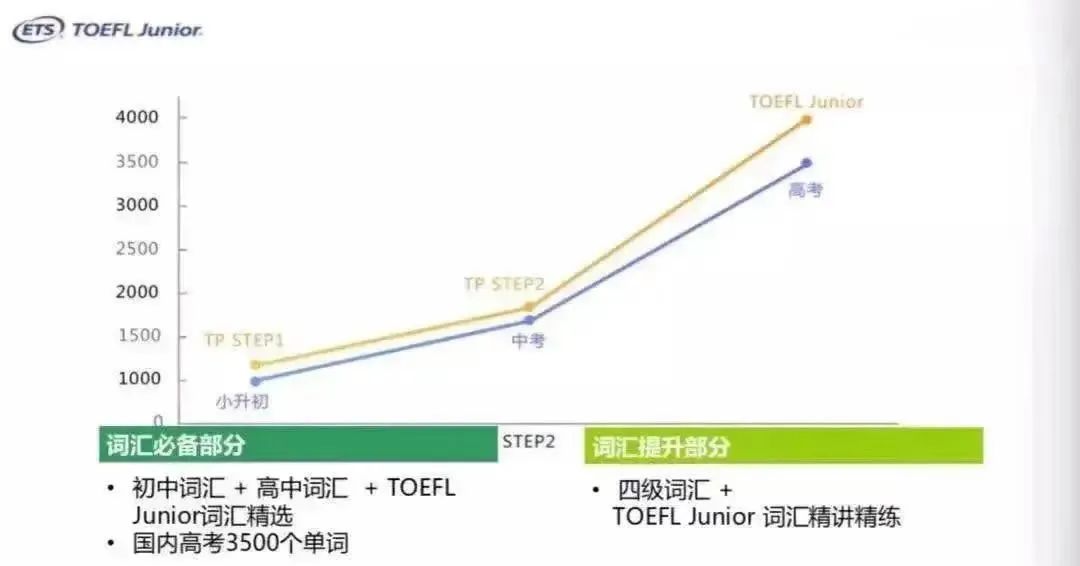 小托福