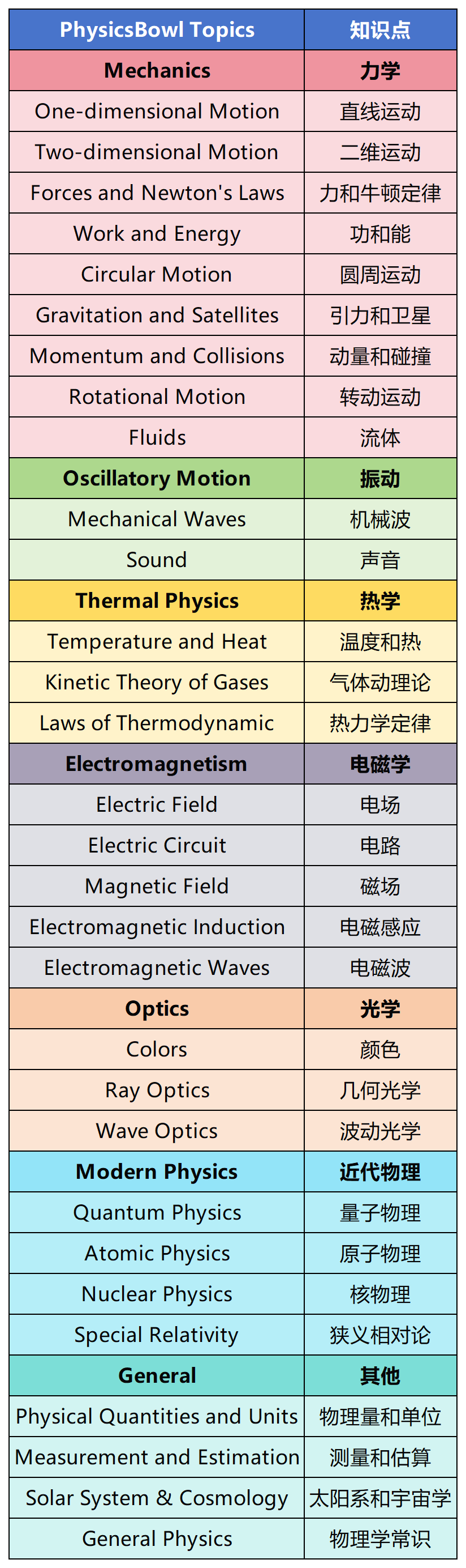 物理碗競賽