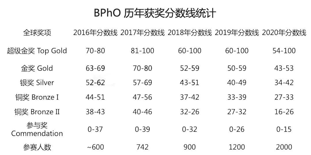 BPHO物理競賽