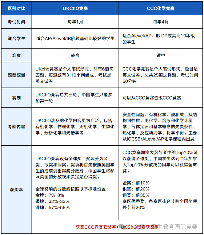 UKChO競(jìng)賽