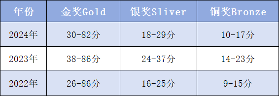 UKChO競賽