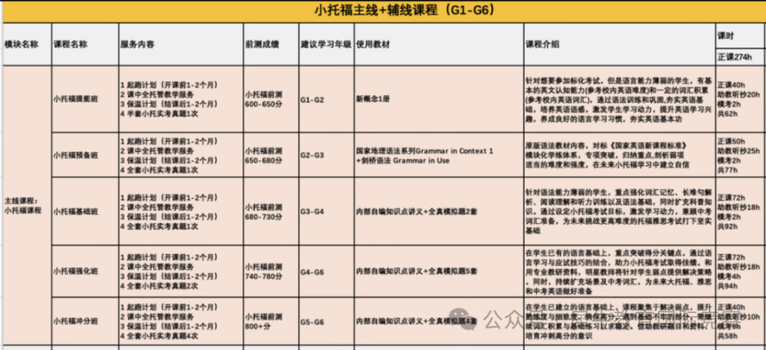 小托福