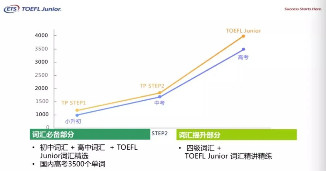 小托福