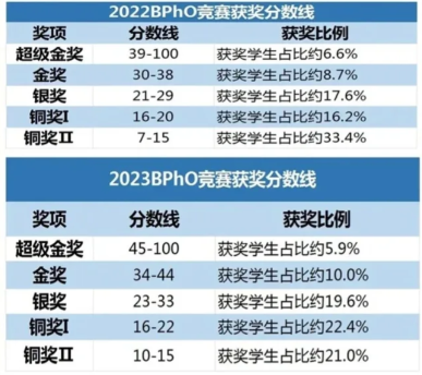 BPhO競賽
