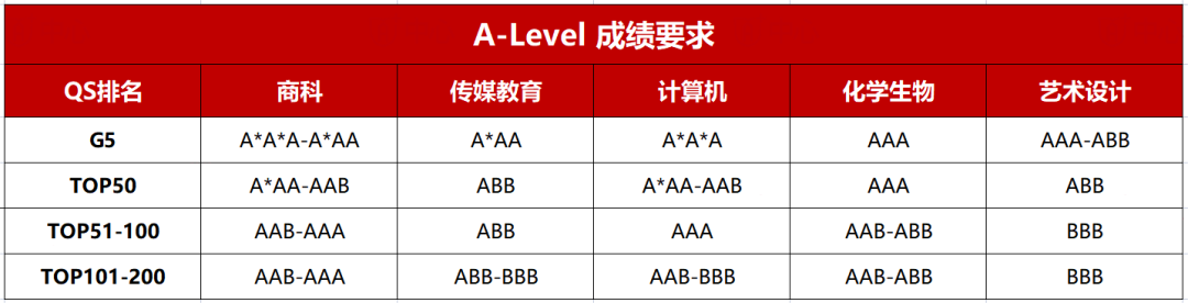 A-Level