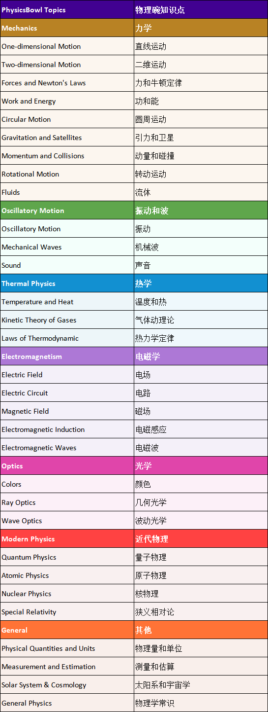 物理碗競(jìng)賽