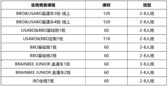 USABO和BBO生物競賽