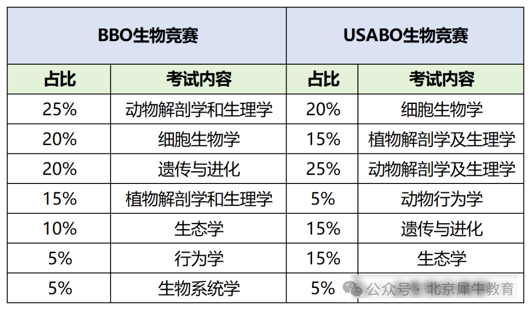 USABO和BBO生物競賽