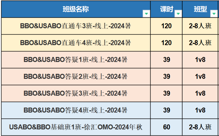 USABO&BBO生物競賽