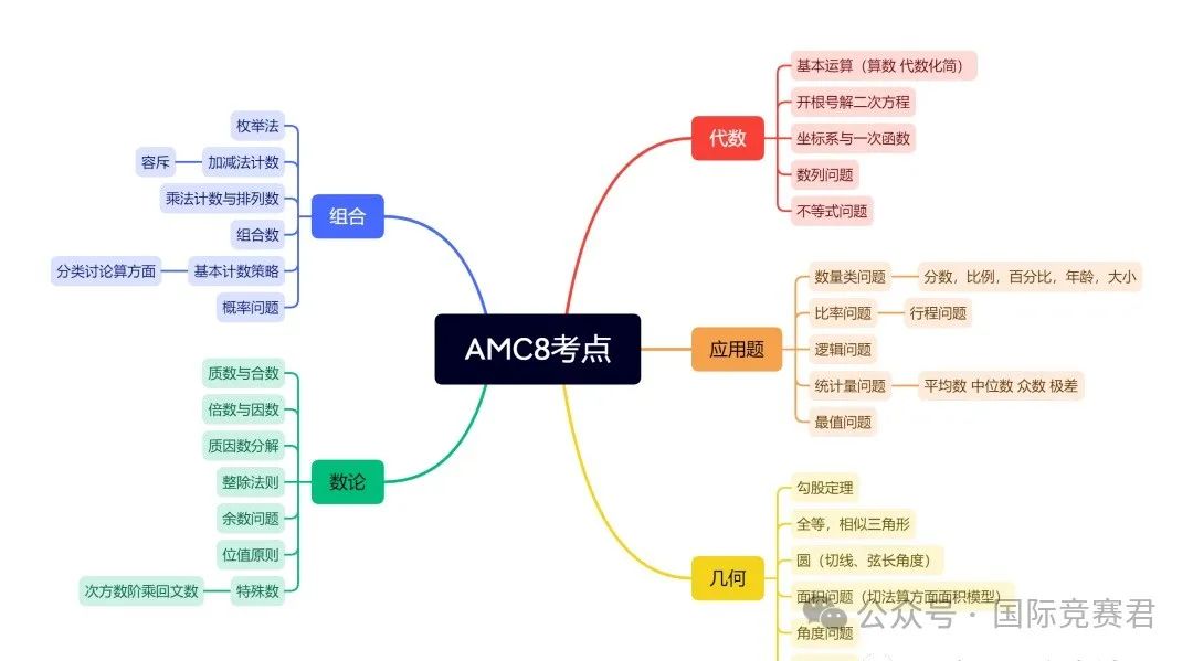 AMC8競(jìng)賽