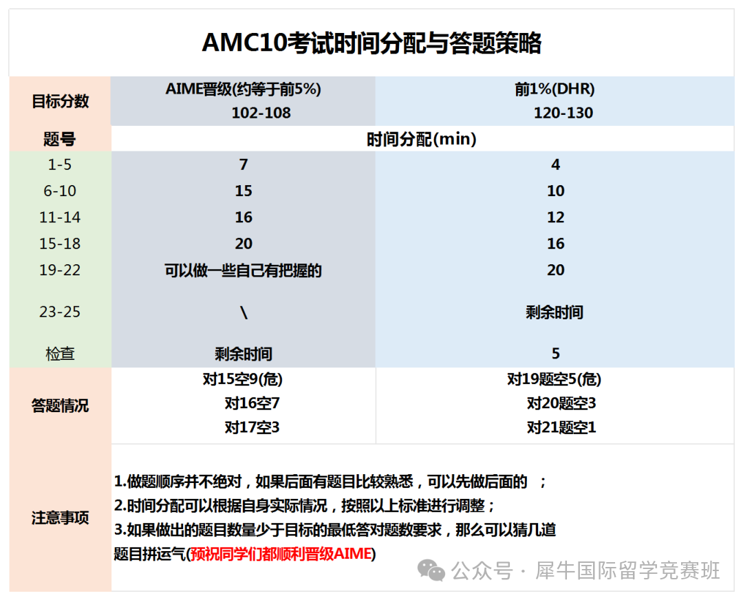 AMC10/12數(shù)學(xué)競賽