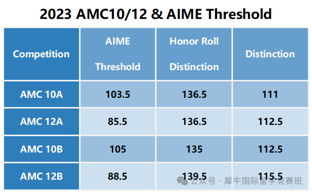 AMC10/12數(shù)學(xué)競賽