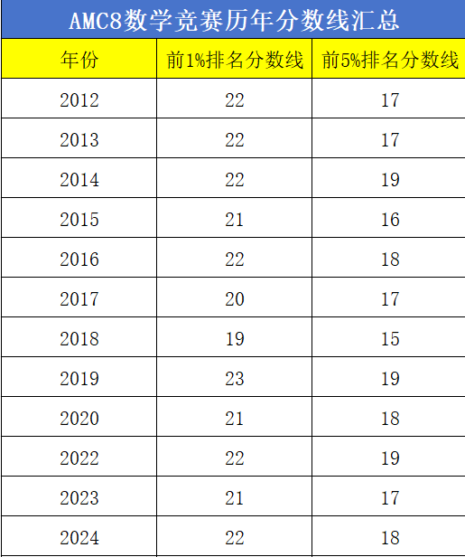 AMC8數(shù)學(xué)競(jìng)賽