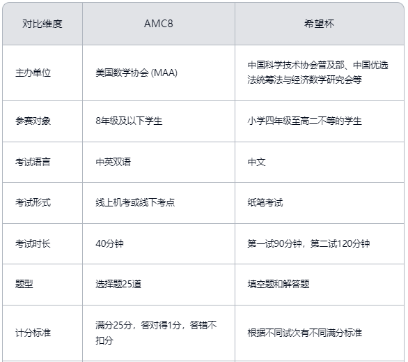 AMC8數(shù)學競賽