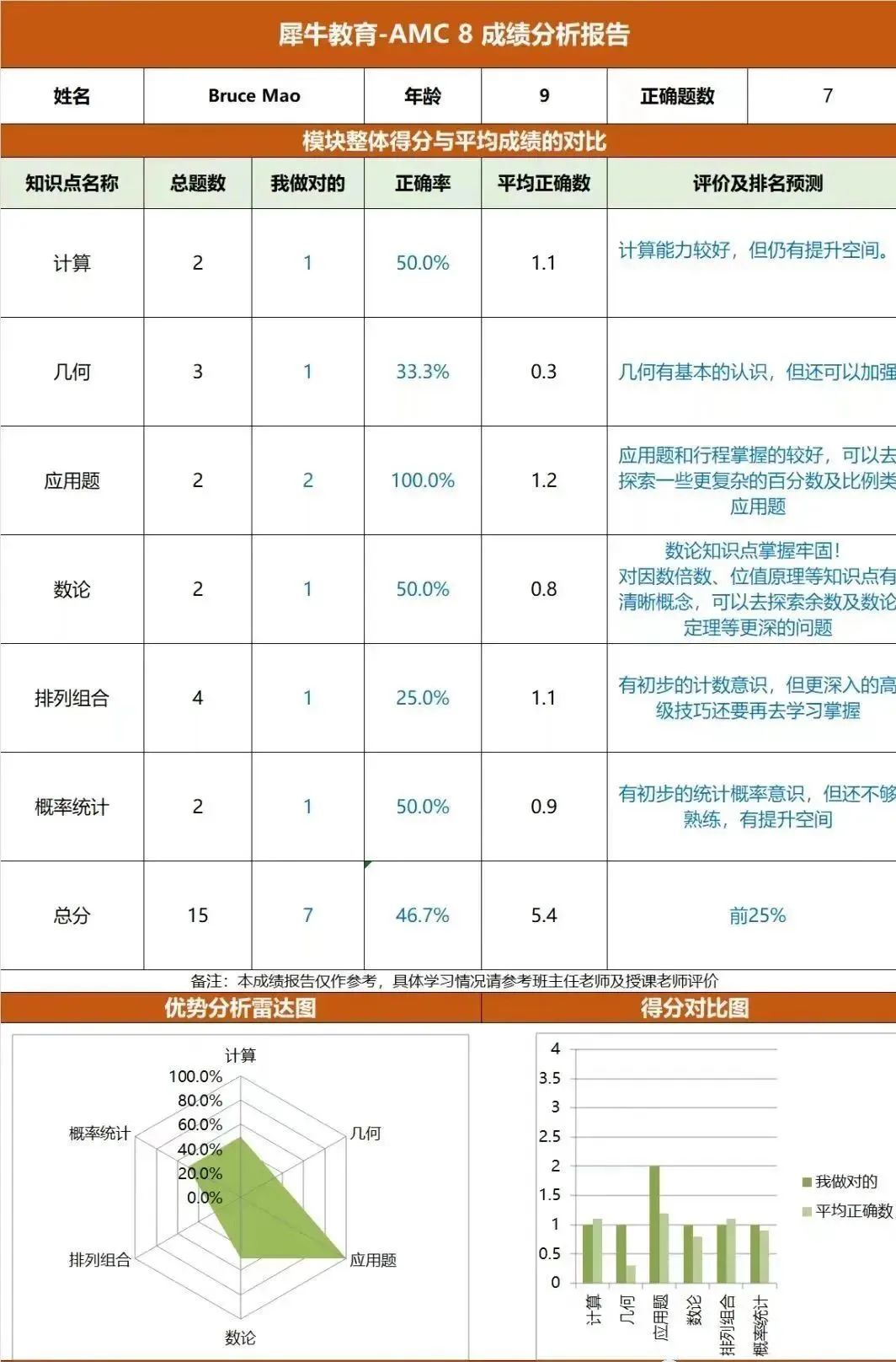 AMC8數(shù)學(xué)競賽