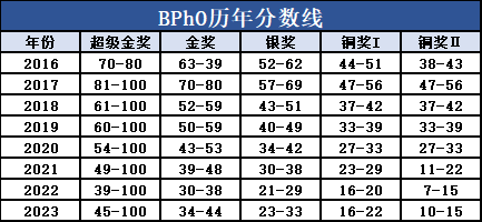 BPhO物理競賽