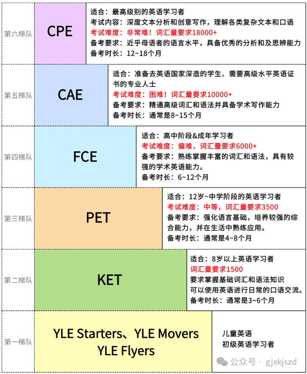 KET考試