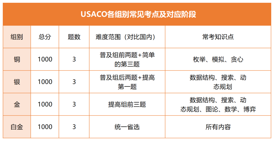 USACO競(jìng)賽
