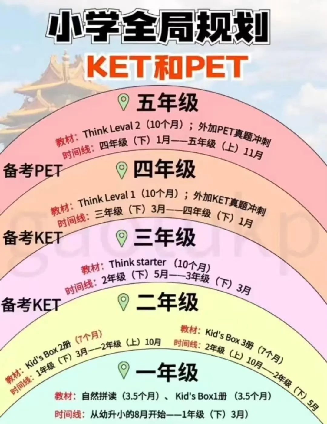 KET考試