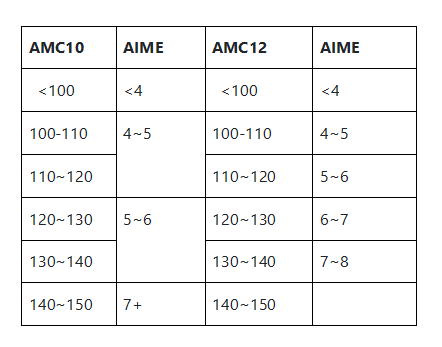 AIME競(jìng)賽