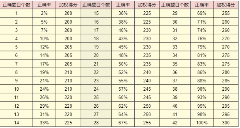 小托福