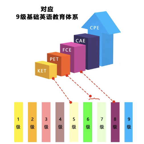 KET 考試