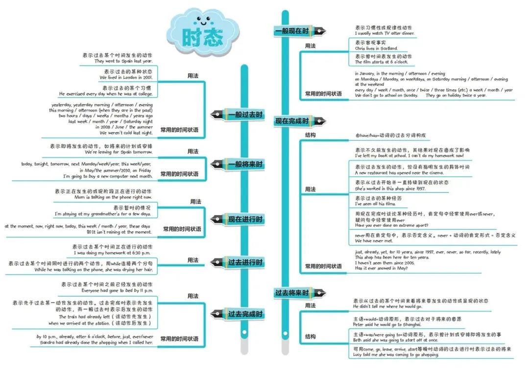 KET 考試