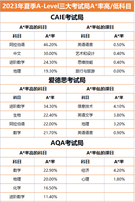 A-Level課程